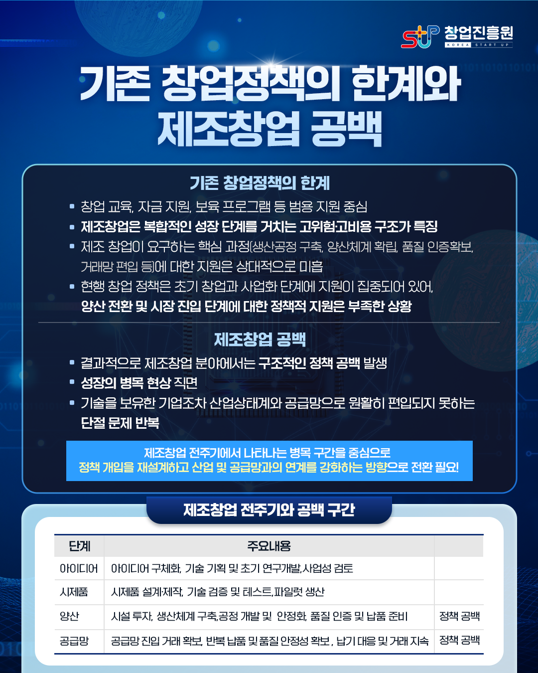 기존 창업정책의 한계와 제조창업 공백

기존 창업정책의 한계

창업 교육, 자금 지원, 보육 프로그램 등 범용 지원 중심
제조창업은 복합적인 성장 단계를 거치는 고위험, 고비용 구조가 특징
제조 창업이 요구하는 핵심 과정(생산공정 구축, 양산체계 확립, 품질 인증확보, 거래망 편입 등)에 대한 지원은 상대적으로 미흡
- 현행 창업 정책은 초기 창업과 사업화 단계에 지원이 집중되어 있어, 양산 전환 및 시장 진입 단계에 대한 정책적 지원은 부족한 상황

제조창업 공백
결과적으로 제조창업 분야에서는 구조적인 정책 공백 발생
성장의 병목 현상 직면
기술을 보유한 기업조차 산업상태계와 공급망으로 원활히 편입되지는 못하는 단절 문제 반복

제조창업 전주기에서 나타는 병목 구간을 중심으로 정책 개입을 재설계하고 산업 및 공급망과의 연계를 강화하는 방향으로 전환 필요!

제조창업 전주기와 공백 구간
- 아이디어단계: 아이디어 구체화, 기술 기획 및 초기 연구개발, 사업성 검토
- 시제품단계: 시제품 설계,제작, 기술 검증 및 테스트, 파일럿 생산
- 양산단계: 시설 투자, 생산채계 구축, 공정 개발 및 안정화, 납품 준비  (정책 공백)
- 공급망단계: 공급망 진입 거래 확보, 반복 납품 및 품질 안정성 확보, 납기 대응 및 거래 지속 (정책 공백)
