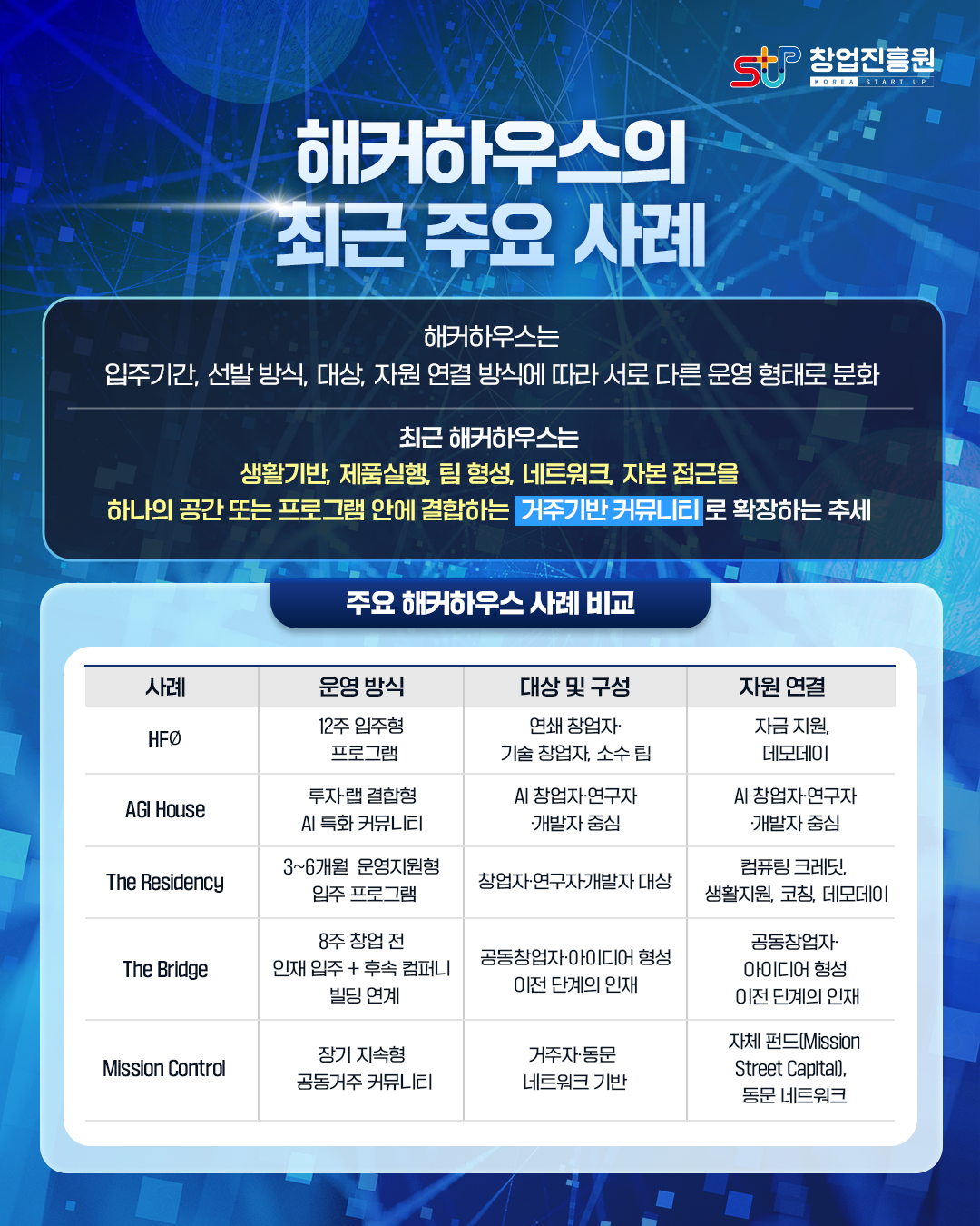 해커하우스의 최근 주요 사례

해커하우스는 입주기간, 선발 방식, 대상, 자원 연결 방식에 따라 서로 다른 운영 형태로 분화
최근 해커하우스는 생활기반, 제품실행, 팀 형성, 네트워크, 자본 접근을 하나의 공간 또는 프로그램 안에 결합하는 거주기반 커뮤니티로 확장하는 추세

주요 해커하우스 사례 비교
- HFØ
  : 12주 입주형 프로그램
  : 연쇄 창업자·기술 창업자, 소수 팀
  : 자금 지원, 데모데이
- AGI House
  : 투자·랩 결합형 AI 특화 커뮤니티
  : AI 창업자·연구자·개발자 중심
  : AI 창업자·연구자·개발자 중심
- The Residency
  : 3~6개월 운영지원형 입주 프로그램
  : 창업자·연구자·개발자 대상
  : 컴퓨터 크레딧, 생활지원, 코칭, 데모데이
- The Bridge
  : 8주 창업 전 인재 입주 + 후속 컴퍼니 빌딩 연계
  : 공동창업자·아이디어 형성 이전 단계의 인재
  : 공동창업자·아이디어 형성 이전의 인재
- Mission Control
  : 장기 지속형 공동거주 커뮤니티
  : 거주자·동문 네트워크 기반
  : 자체 펀드(MissioN Street Capital), 동문 네트워크
