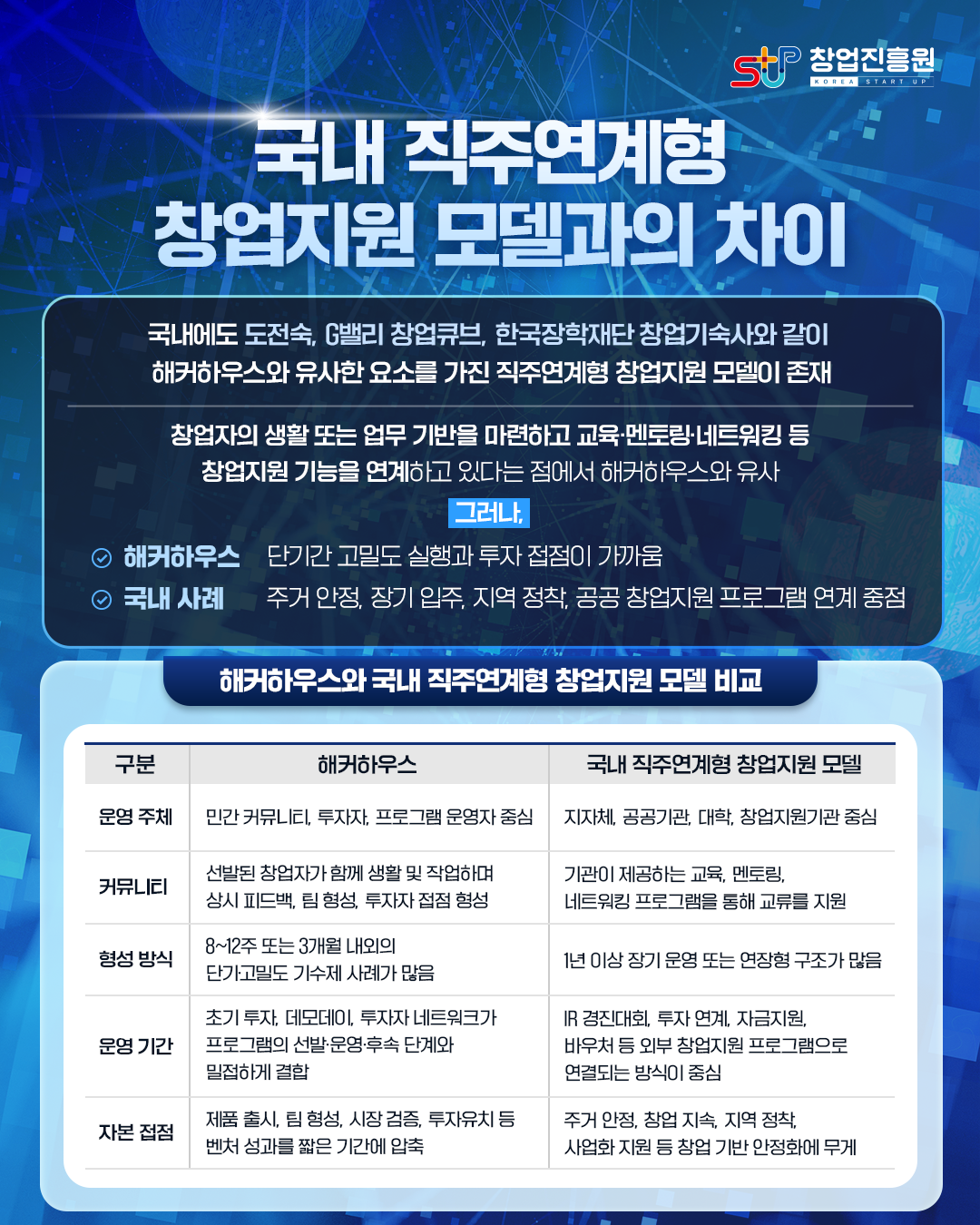 국내 직주형 창업지원 모델과의 차이

국내에도 도전숙, G밸리 창업큐브, 한국장학재단 창업기숙사와 같이 해커하우스와 유사한 요소를 가진 직주연계형 창업지원 모델이 존재

창업자의 생활 또는 업무 기반을 마련하고 교육·멘토링·네트워킹 등
창업지원 기증을 연계하고 있다는 점에서 해커하우스와 유사

그러나,

- 해커하우스: 단기간 고밀도 실행과 투자 접점이 가까움
- 국내 사례: 주거 안정, 장기 입주, 지역 정착, 공공 창업지원 프로그램 연계 중심

<해커하우스와 국내 직주형 창업지원 모델 비교>
- 운영주체
 해커하우스: 민간커뮤니티, 투자자, 프로그램 운영자 중심
 국내 직주연계형 창업지원 모델: 지자체, 공공기관, 대학, 창업지원기관 중심
- 커뮤니티
 해커하우스: 선발된 창업자가 함께 생활 및 작업하며 상시 피드백, 팀 형성, 투자자 접점 형성
 국내 직주형 창업지원 모델: 기관이 제공하는 교육, 멘토링, 네트워킹 프로그램을 통해 교류를 지원
- 형성 방식
 해커하우스: 8~12주 또는 3개원 내외의 단기·고밀도 기수제 사례가 많음
 국내 직주연계형 창업지원 모델: 1년 이상 장기 운영 또는 연장형 구조가 많음
- 운영기간
 해커하우스: 초기 투자, 데모데이, 투자자 네트워크가 프로그램의 선발·운영·후속단계와 밀접하게 결합
 국내 직주연계형 창업지원 모델: IR 경진대회, 투자 연계, 자금 지원, 바우처 등 외부 창업지원 프로그램으로 연결되는 방식이 중심
- 자본접점
 해커하우스: 제품 출시, 팀 형성, 시장 검증, 투자유치 등 벤처 성과를 짧은 기간에 압축
 국내 직주연계형 창업지원 모델: 주거 안정, 창업 지속, 지역 정착, 사업화 지원 등 창업 기반 안정화에 무게