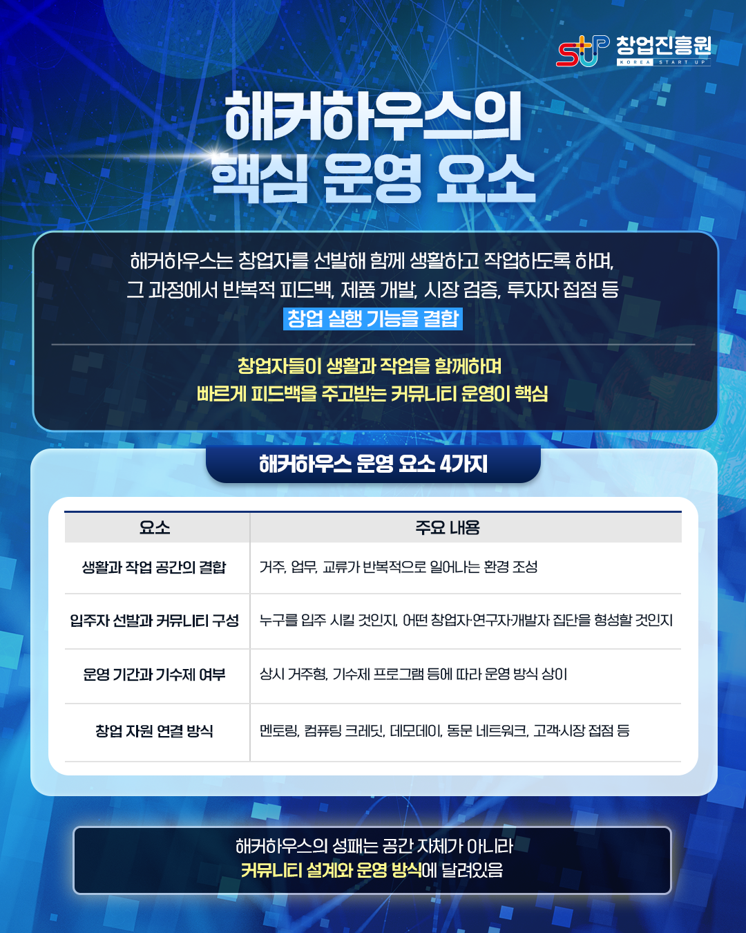 해커하우스의 핵심 운영 요소

해커하우스는 창업자를 선발해 함께 생활하고 작업하도록 하며, 그 과정에서 반복적 피드백, 제품 개발, 시장 검증, 투자자 접점 등 창업 실행 기능을 결합

창업자들이 생활과 작업을 함께하며 빠르게 피드백을 주고받는 커뮤니티 운영이 핵심

<해커하우스 운영 요소 4가지>
- 생활과 작업 공간의 결합: 거주, 업무, 교류가 반복적으로 일어나는 환경 조성
- 입주자 선발과 커뮤니티 구성: 누구를 입주시킬 것인지, 어떤 창업자·연구자·개발자 집단을 형성할 것인지
- 운영 기간과 기수제 여부: 상시 거주형, 기수제 프로그램 등에 따라 운영방식 상이
- 창업 자원 연결 방식: 멘토링, 컴퓨팅 크레잇, 데모데이, 동문 네트워크, 고객·시장 접점 등

해커하우스의 성패는 공간 자체가 아니라 커뮤니티 설계와 운영 방식에 달려있음