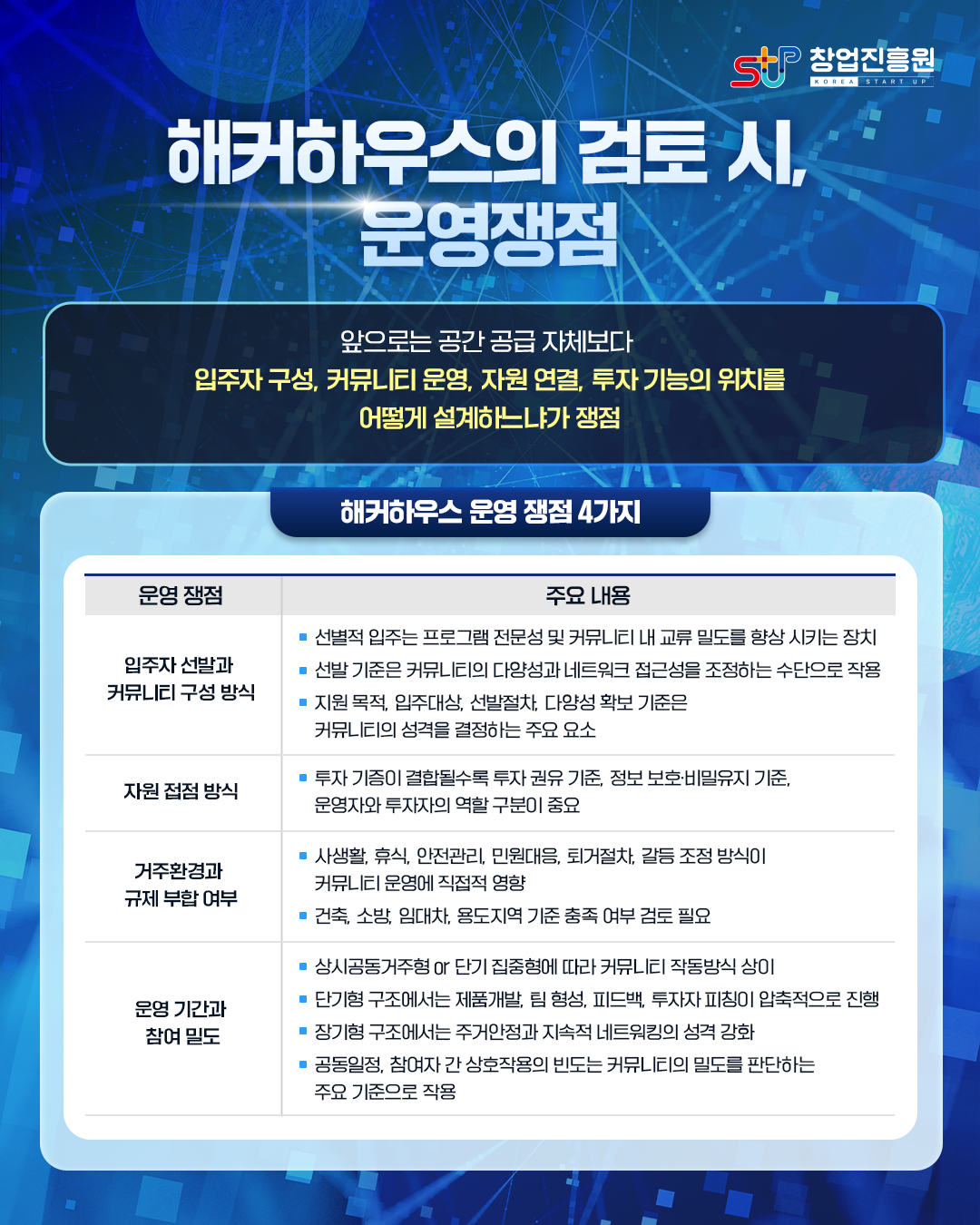 해커하우스의 검토 시, 운영 쟁점

앞으로는 공간 공급 자체보다 입주자 구성, 커뮤니티 운영, 자원 연결, 투자 기능의 위치를 어떻게 설계하느냐가 쟁점

<해커하우스의 운영 쟁점 4가지>
- 입주자 선발과 커뮤니티 구성 방식
 : 선별적 입주는 프로그램 전문성 및 커뮤니티 내 교류 밀도를 향상시키는 장치
 : 선발 기준은 커뮤니티의 다양성과 네트워크 접근성을 조정하는 수단으로 작용
 : 지원 목적, 입주 대상, 선발절차, 다양성 확보 기준은 커뮤니티의 성격을 결정하는 주요 요소
- 자원 접점 방식
 : 투자 기능이 결합될수록 투자 권유 기준, 정보 보호 ·비밀유지 기준, 운영자와 투자자의 역할 구분이 중요
- 거주환경과 규제 부합여부
 : 사생활, 휴식, 안전관리, 민원대응, 퇴거절차, 갈등 조정 방식이 커뮤니티 운영에 직접적 영향
 : 건축, 소방, 임대차, 용도지역 기준 충족 여부 검토 필요
-운영 기간과 참여 밀도
 : 상시공동거주형 OR 단기 집중형에 따라 커뮤니티 작동방식 상이
 : 단기 구조에서는 제품개발, 팀형성, 피드백, 투자자 피칭이 압축적으로 진행
 : 장기형 구조에서는 주거 안정과 지속적 네트워킹의 성격 강화
 : 공동일정, 참여자 간 상호작용의 빈도는 커뮤니티의 밀도를 판단하는 주요 기준으로 작용