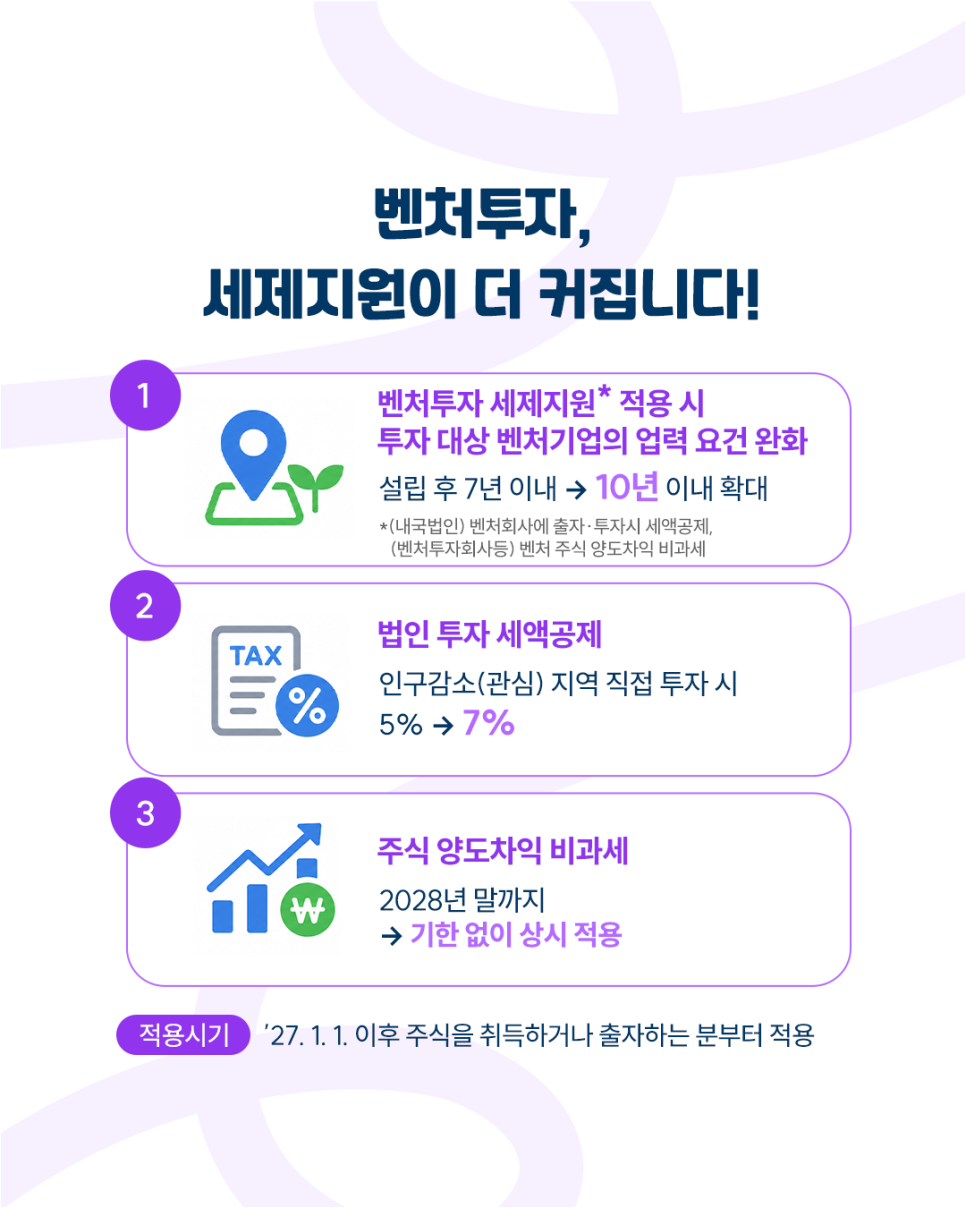 벤처투자, 세제지원이 더 커집니다!<br /><br />1. 벤처투자 세제지원* 적용 시 투자 대상 벤처기업의 업력 요건 완화<br />설립 후 7년 이내 → 10년 이내 확대<br />*(내국법인) 벤처회사에 출자·투자시 세액공제, (벤처투자회사 등) 벤처 주식 양도차익 비과세<br /><br />2. 법인 투자 세액공제<br />인구감소(관심) 지역 직접 투자 시 5% → 7%<br /><br />3. 주식 양도차익 비과세<br />2028년 말까지 → 기한없이 상시 적용<br /><br />적용시기: '27.1.1. 이후 주식을 취득하거나 출자하는 분부터 적용