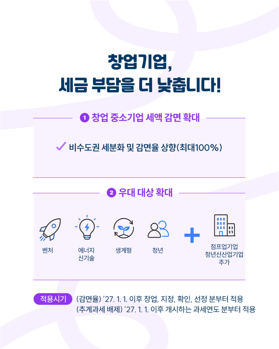 창업기업, 세금 부담을 더 낮춥니다!<br /><br />1. 창업 중소기업 세액 감면 확대<br />비수도권 세분화 및 감면율 상향(최대 100%)<br /><br />2. 우대 대상 확대<br />벤처,에너지신기술,생계형,청년 + 점프업기업, 청년신산업기업 추가<br /><br />적용시기<br />(감면율) '27.1.1. 이후 창업, 지정, 확인, 선정 분부터 적용<br />(추계과세 배제) '27.1.1. 이후 개시하는 과세연도 분부타 적용<br />
