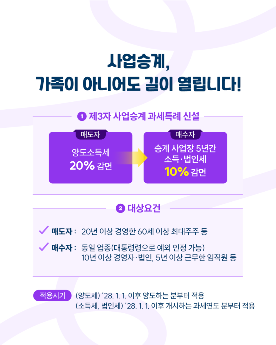 사업승계, 가족이 아니어도 길이 열립니다!<br /><br />1. 제3자 사업승계 과세특례 신설<br />매도자: 양도소득세 20% 감면<br />↓<br />매수자: 승계 사업장 5년간 소득·법인세 10% 감면<br /><br />2. 대상요건<br />매도자: 20년 이상 경영한 60세 이상 최대주주 등<br />매수자: 동일업종(대통령령으로 예외 인정 가능) 10년 이상 경영자·법인, 5년 이상 근무한 임직원 등<br /><br />적용시기<br />(양도세) '28.1.1. 이후 양도하는 분부터 적용<br />(소득세, 법인세) '28.1.1. 이후 개시하는 과세연도 분부터 적용