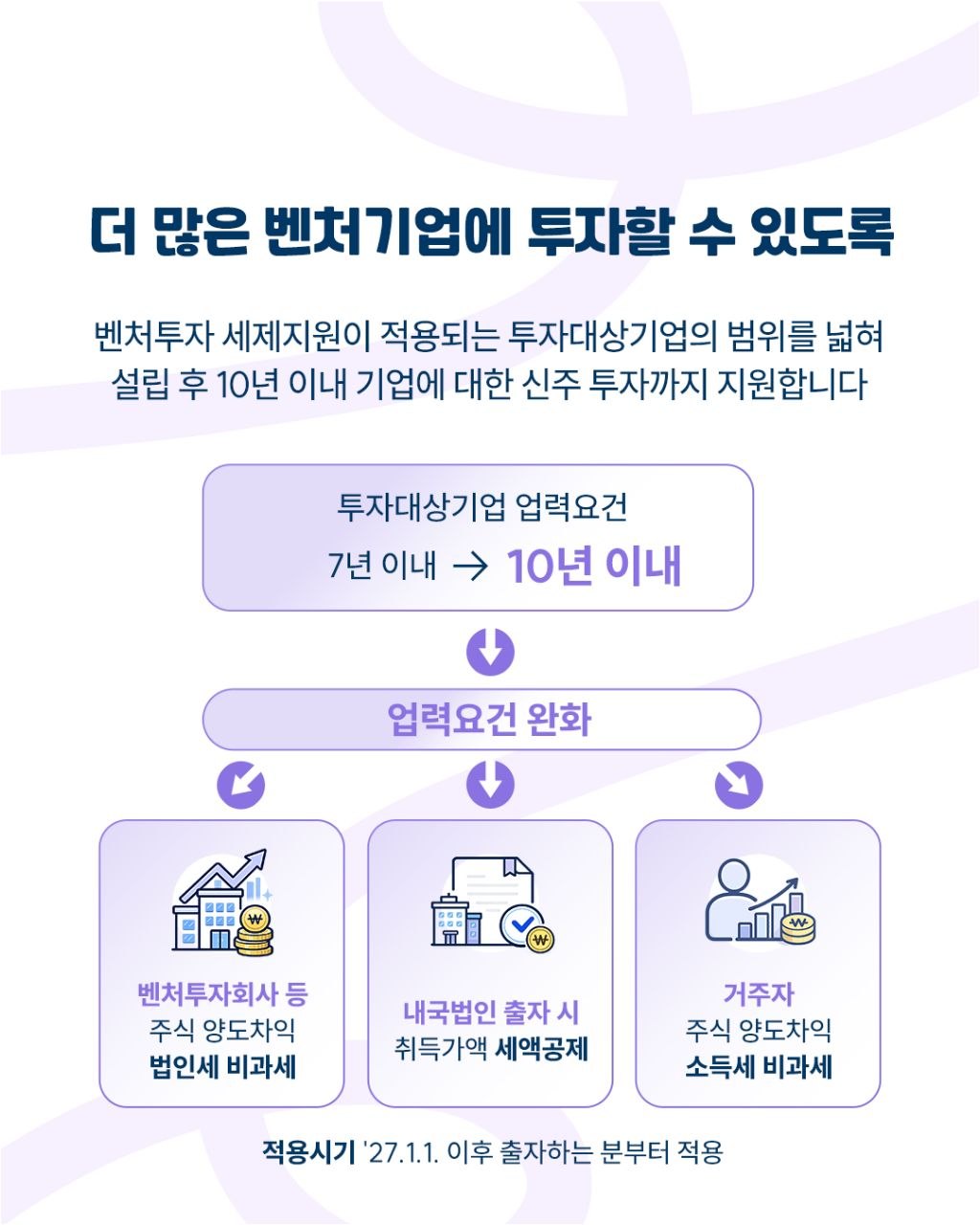 더 많은 벤처기업에 투자할 수 있도록
벤처투자 세제지원이 적용되는 투자대상기업의 범위를 넓혀 설립 후 10년 이내 기업에 대한 신주 투자까지 지원합니다.

투자대상기업 업력요건
7년이내 → 10년 이내

업력요건 강화
-벤처투자회사 등 주식 양도차익 법인세 비과세
-내국법인 출자 시 취득가액 세액공제
- 거주자 주식 양도차익 소득세 비과세

적용시기: '27.1.1.이후 출자하는 분부터 적용
