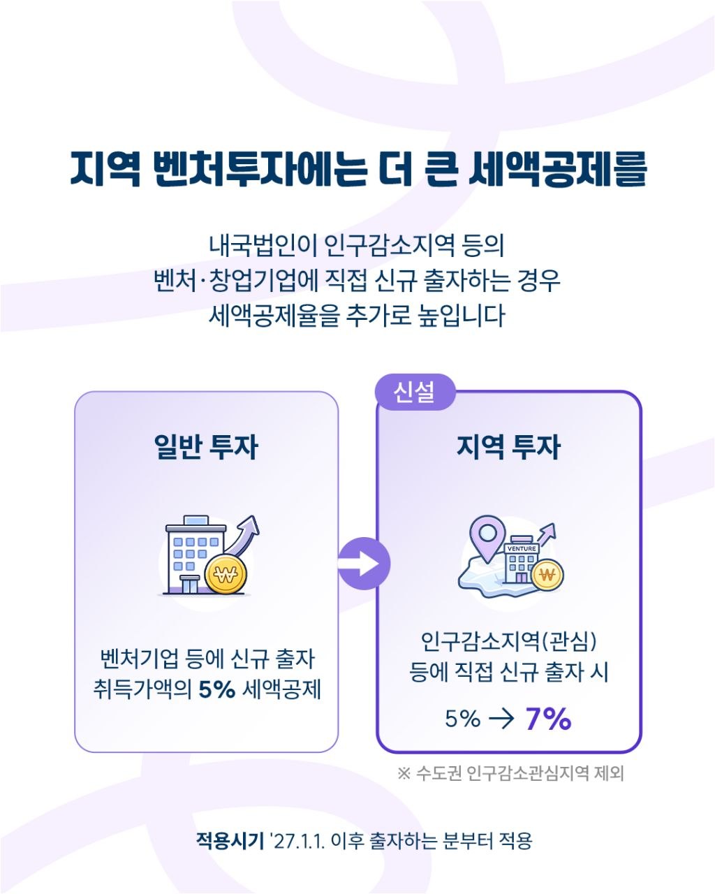 지역 벤처투자에는 더 큰 세액공제를

내국법인이 인구감소지역 등의 벤처·창업기업에 직접 신규 출자하는 경우 세액공제율을 추가로 높입니다.

일반투자: 벤처기업 등에 신규출자 취득가액의 5% 세액공제
지역투자(신설): 인구감소지역(관심) 등에 직접 신규 출자 시 5% → 7%
*수도권 인구감소관심지역 제외

적용시기: '27.1.1. 이후 출자하는 분부터 적용