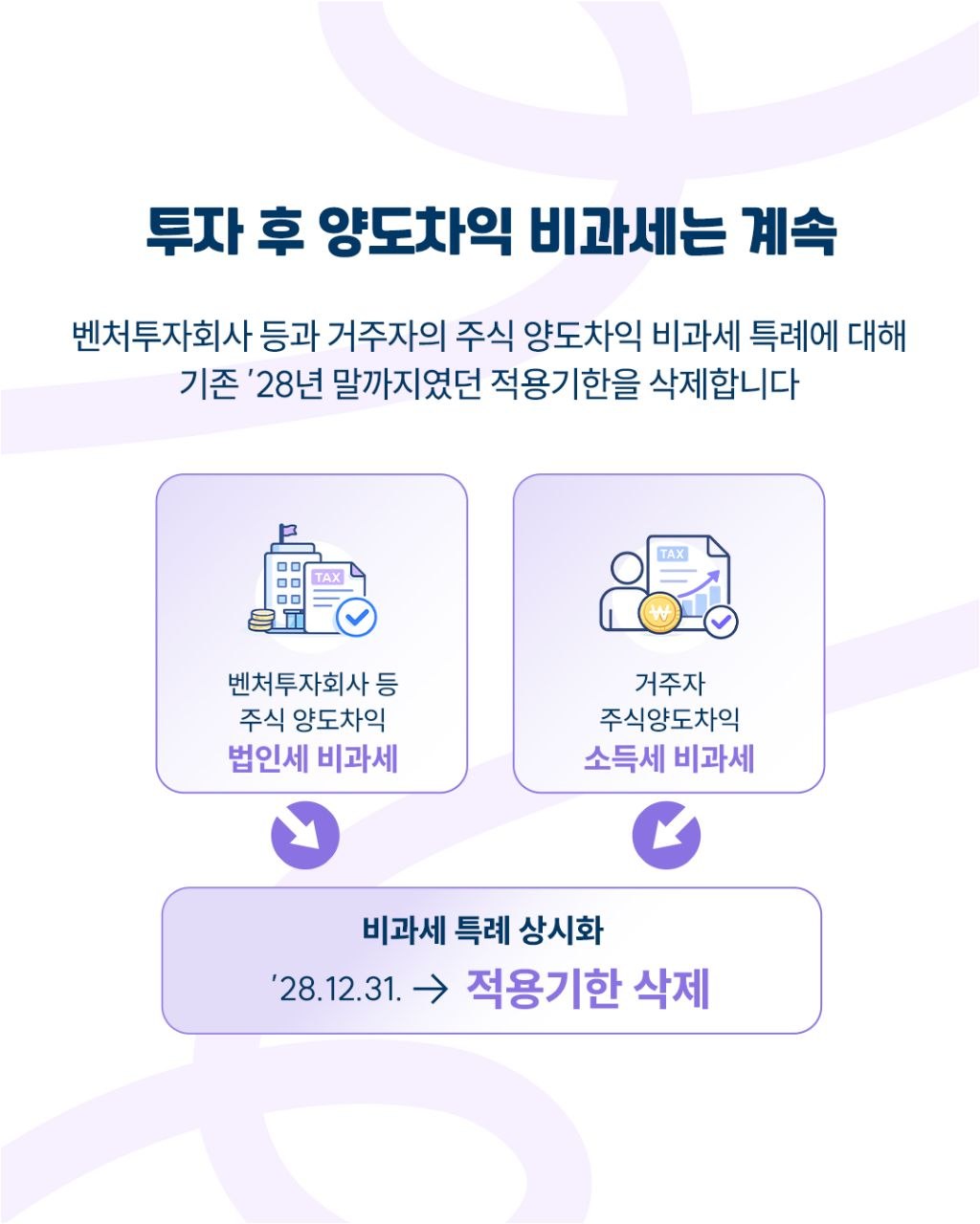 투자 후 양도차익 비과세는 계속

벤처투자회사 등과 거주자의 주식 양도차익 비과세 특례에 대해 기존 '28년 말까지였던 적용기한을 삭제합니다

벤처투자회사 등 주식 양도차익 법인세 비과세, 거주자 주식양도차익 소득세 비과세
→비과세 특례 상시화 ('28.12.31. → 적용기한 삭제)