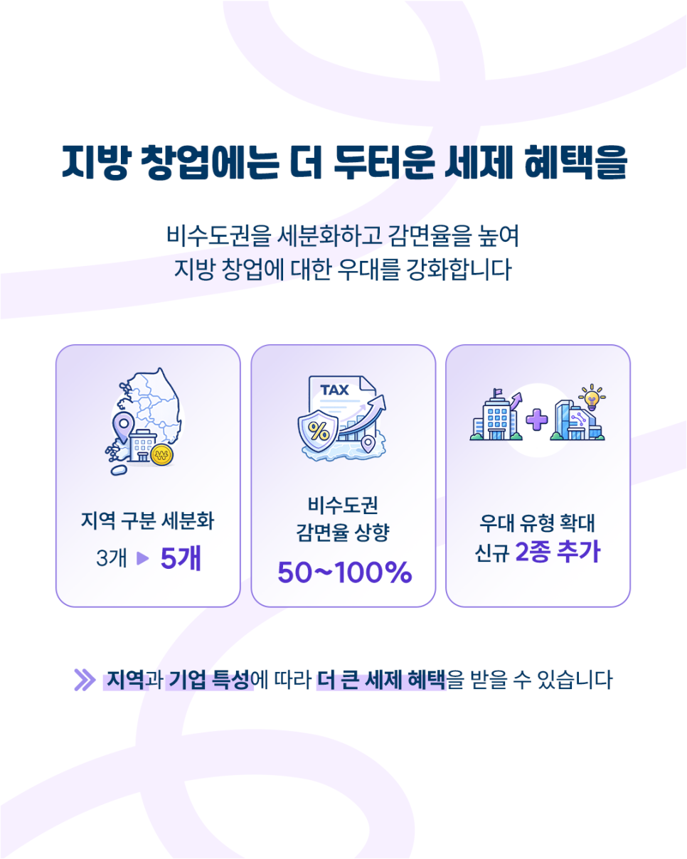 지방 창업에는 더 두터운 세제혜택을
비수도권을 세분화하고 감면율을 높여
지방창업에 대한 우대를 강화합니다

<지역 구분 세분화>
3개 → 5개
<비수도권 감면율 상향>
50~100%
<우대 유형 확대>
신규 2종 추가

지역과 기업 특성에 따라 더 큰 세제 혜택을 받을 수 있습니다.
