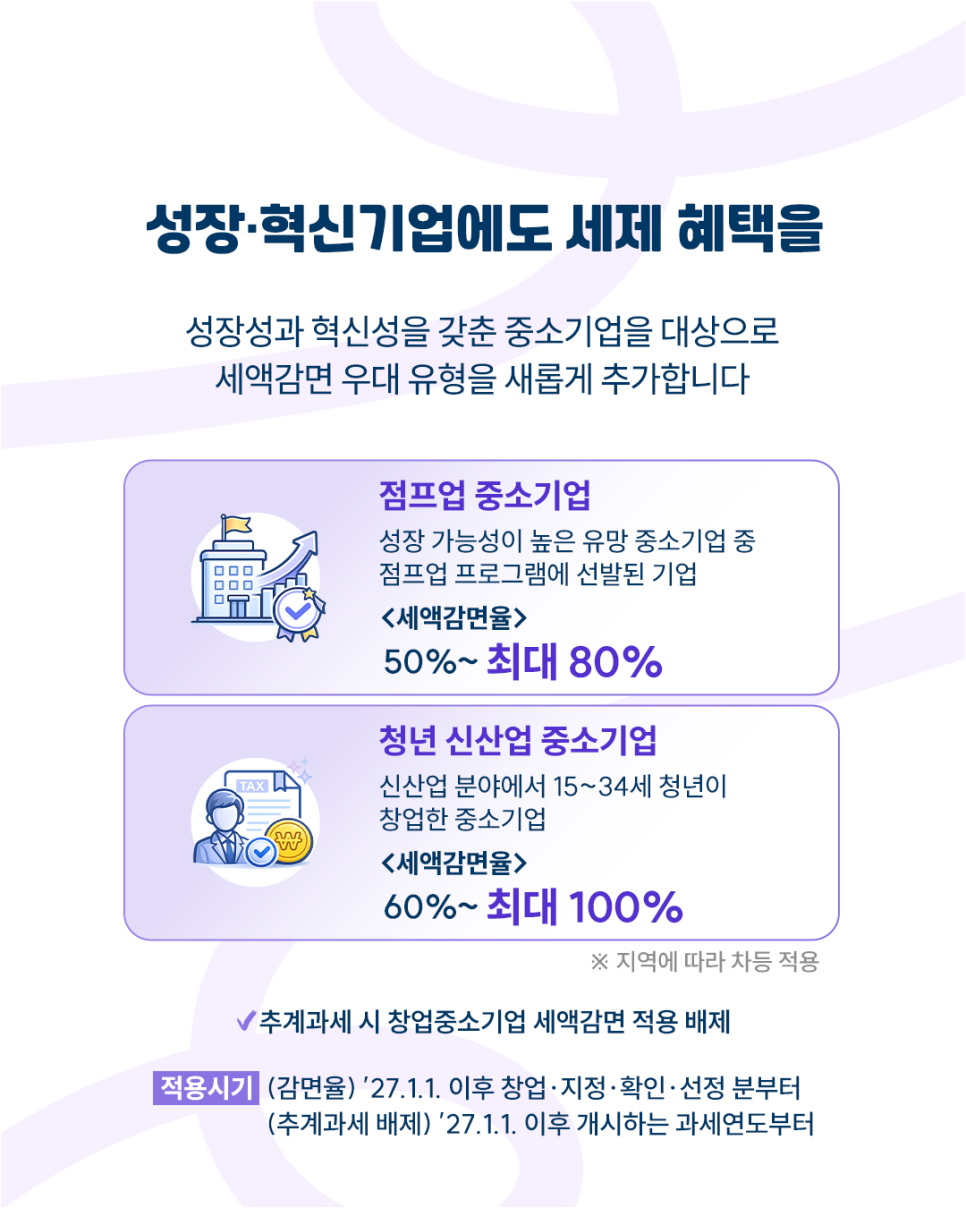 성장·혁신기업에도 세제 혜택을
성장성과 혁신성을 갖춘 중소기업을 대상으로 세액감면 우대 유형을 새롭게 추가합니다

<점프업 중소기업>
성장 가능성이 높은 유망 중소기업 중 점프업 프로그램에 선발된 기업
세액감면율: 50%~최대 80%

<청년 신산업 중소기업>
신산업 분야에서 15~34세 청년이 창업한 중소기업
세액감면율: 60%~최대 100%
*지역에 따라 차등 적용

추계과세 시 창업중소기업 세액감면 적용 배제

<적용시기>
감면율: '27.1.1. 이후 창업·지정·확인·선정 분부터
추계과세 배제: '27.1.1. 이후 개시하는 과세연도부터