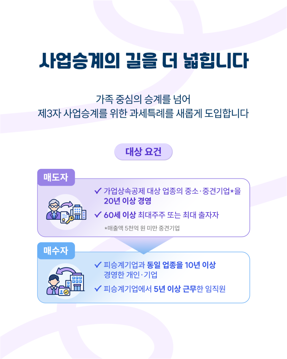 사업승계의 길을 더 넓힙니다

가족 중심의 승계를 넘어
제3자 사업승계를 위한 과세특례를 새롭게 도입합니다

<대상요건>
-매도자
  가업상속공제 대상 업종의 중소·중견기업*을 20년 이상 경영
  60년 이상 최대주주 또는 최대 출자자
   *매출액 5천억 원 미만 중견기업

-매수자
  피승계기업과 동일 업종을 10년 이상 경영한 개인·기업
  피승계기업에서 5년 이상 근무한 임직원