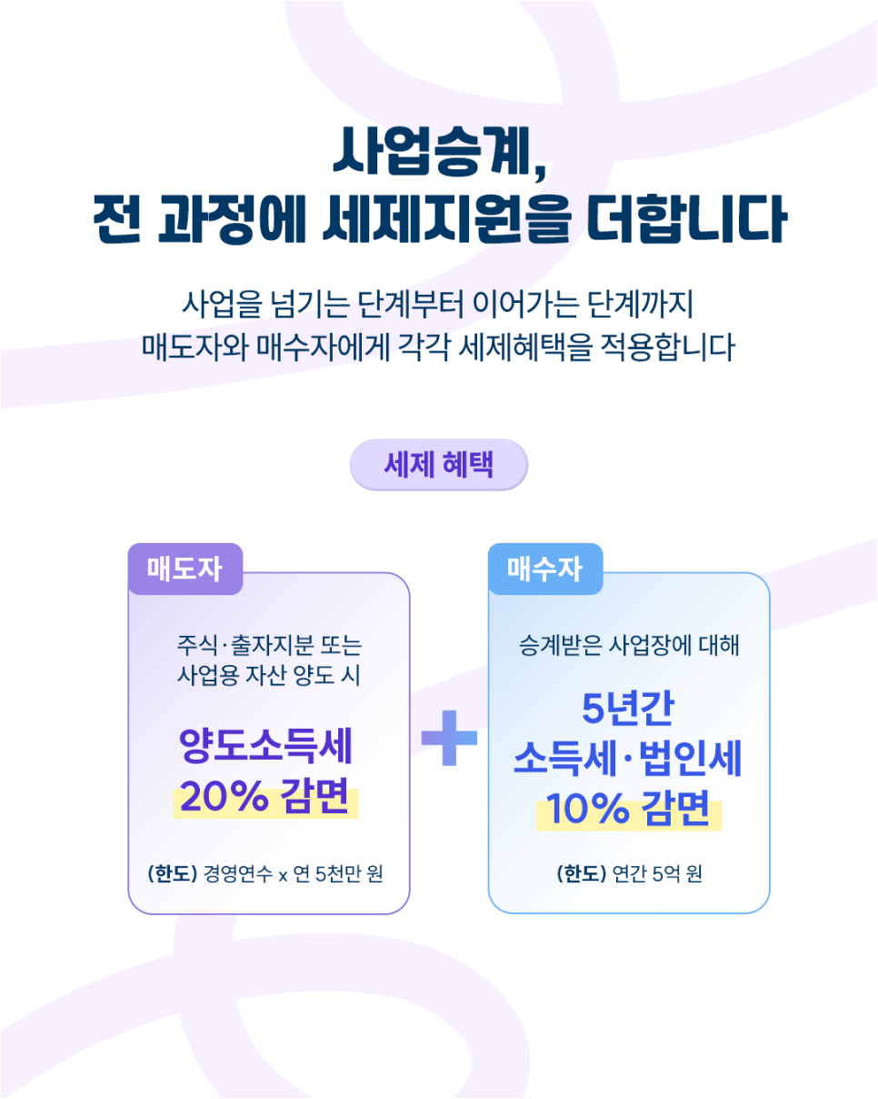 사업승계, 전과정에서 세제지원을 더합니다

사업을 넘기는 단계부터 이어가는 단계까지 매도자와 매수자에게 각각 세제혜택을 적용합니다

<세제혜택>

매도자 : 주식·출자지분 또는 사업용 자산 양도 시 양도소득세 20% 감면 (한도: 경영연수X 연 5천만 원)
+
매수자: 승계받은 사업장에 대해 5년간 소득세·법인세 10% 감면(한도: 연간 5억 원)