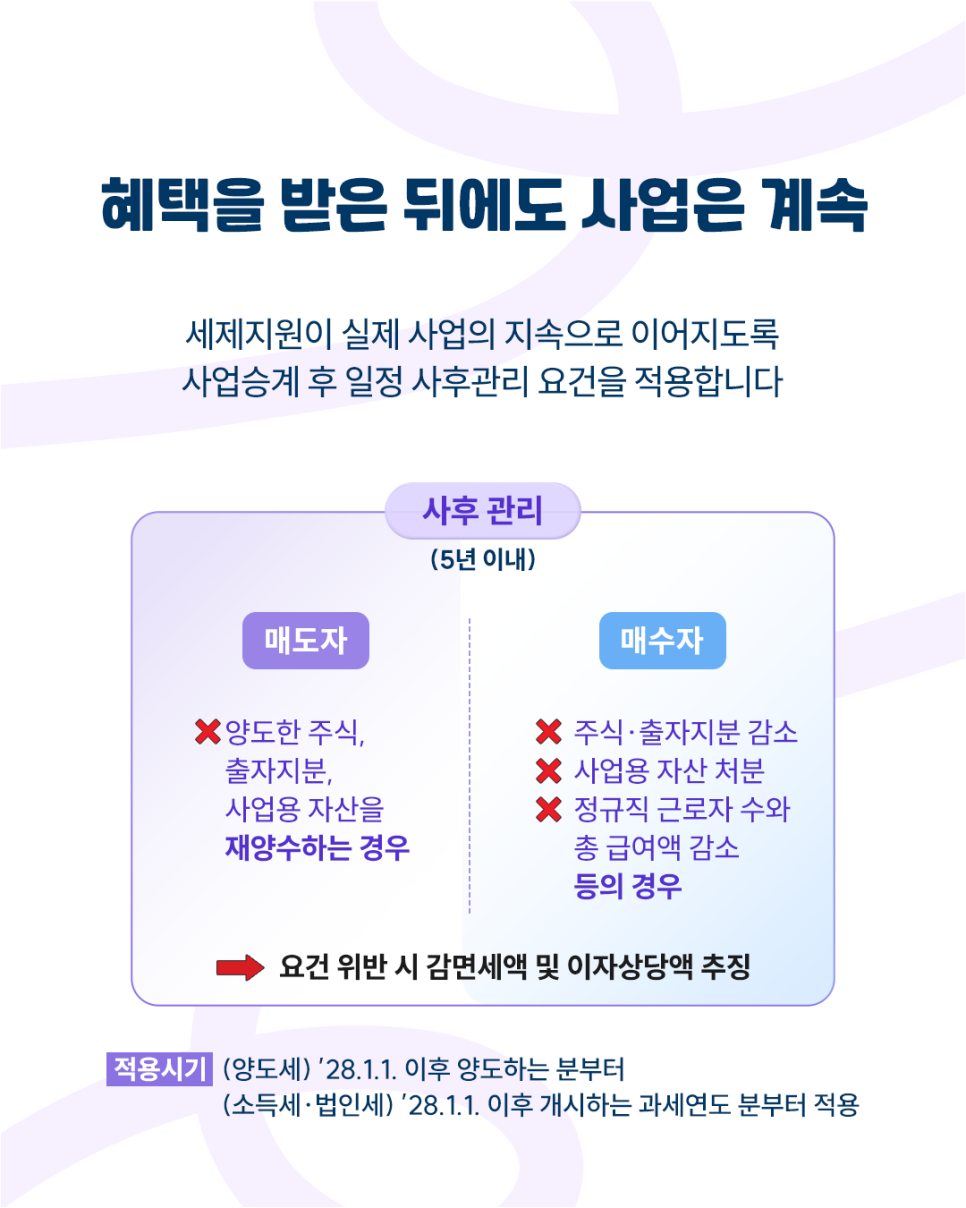 혜택을 받은 뒤에도 사업은 계속

세제지원이 실제 사업의 지속으로 이어지도록 사업승계 후 일정 사후관리 요건을 적용합니다

<사후관리>(5년이내)

-매도자
 X 양도한 주식, 출자지분, 사업용 자산을 재양수하는 경우

-매수자
 X 주식·출자지분 감소
 X 사업용 자산 처분
 X 정규직 근로자 수와 총 급여액 감소 등의 경우

요건 위반 시 감면세액 및 이자 상당액 추징

<적용시기>
양도세: '28.1.1. 이후 양도하는 분부터
소득세·법인세: '28.1.1. 이후 개시하는 과세연도 분부터 적용