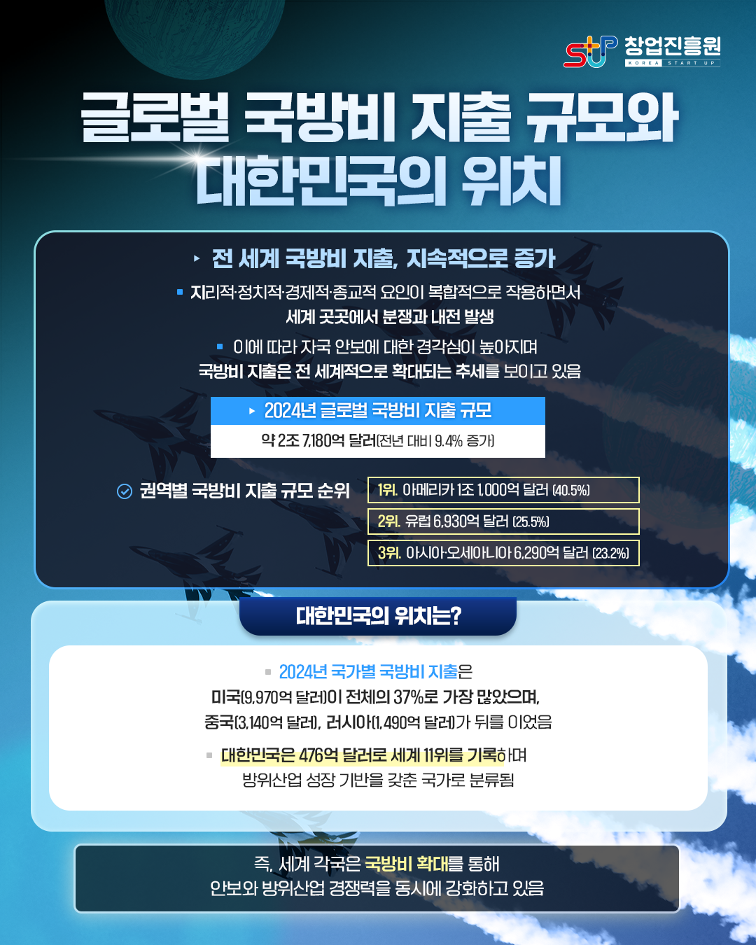 글로벌 국방비 지출 규모와 대한민국의 위치

전세계 국방비 지출, 지속적으로 증가
-지리적·정치적·경제적·종교적 요인이 복합적으로 작용하면서 세계 곳곳에서 분쟁과 내전 발생
-이에 따라 자국 안보에 대한 경각심이 높아지며 국방비 지출은 전 세계적으로 확대되는 추세를 보이고 있음

2024년 글로벌 국방비 지출 규모
약 2조 7,180억 달러(전년대비 9.4% 증가)

권역별 국방비 지출 규모 순위
1위: 아메리카 1조 1,000억 달러(40.5%)
2위: 유럽 6,930억 달러(25.5%)
3위: 아시아·오세아니아 6,290억 달러(23.2%)

대한민국의 위치는?
2024년 국가별 국방비 지출은 미국(9,970억 달러)이 전체의 37%로 가장 많았으며, 중국(3,140억 달러), 러시아(1,490억 달러)가 뒤를 이었음
대한민국은 476억 달러로 세계 11위를 기록하며 방위산업 성장 기반을 갖춘 국가로 분류됨

즉, 세계 각국은 국방비 확대를 통해 안보와 방위산업 경쟁력을 동시에 강화하고 있음
