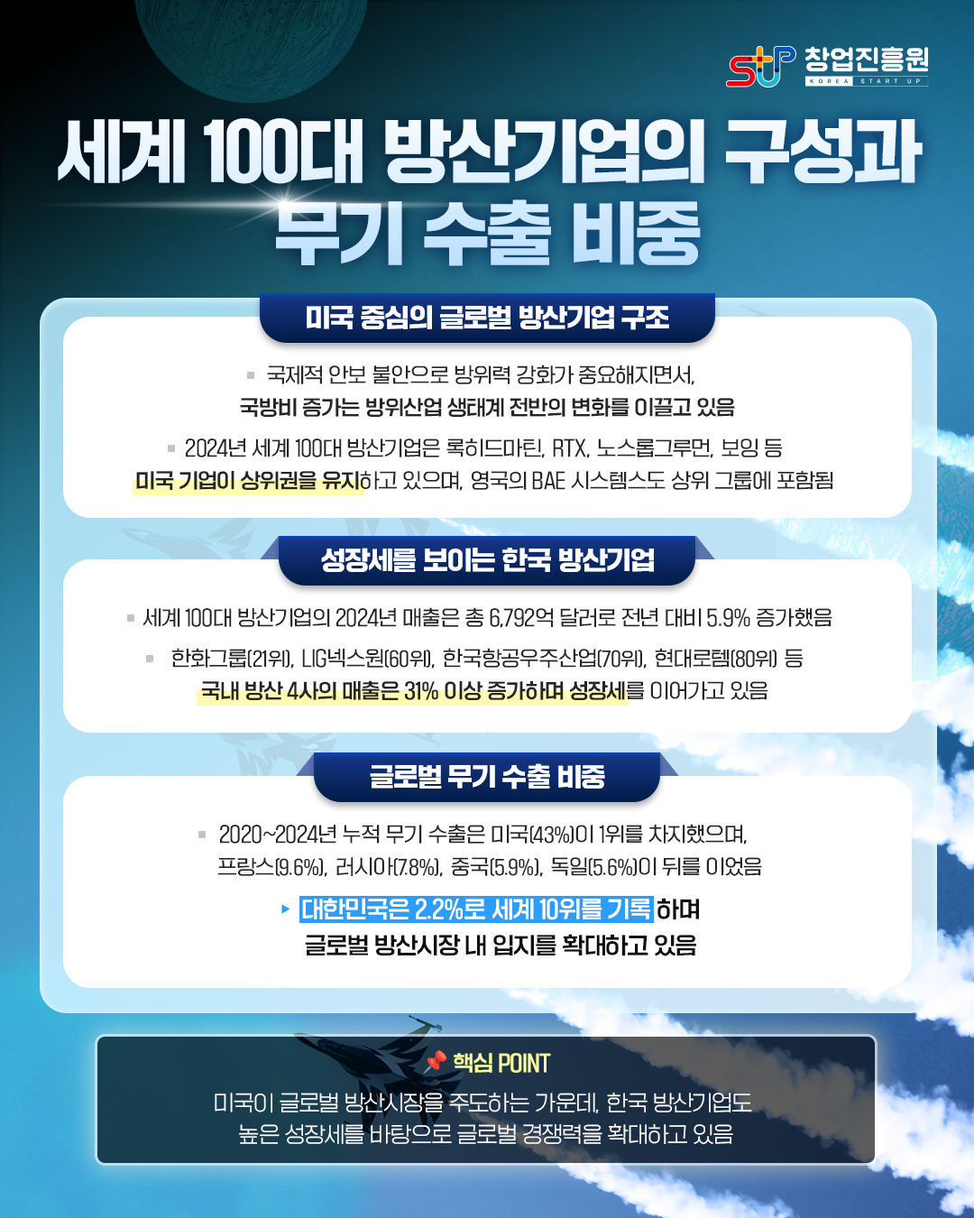 세계 100대 방산기업의 구성과 무기 수출 비중

미국 중심의 글로벌 방산기업 구조

국제적 안보 불안으로 방위력 강화가 중요해지면서,
국방비 증가는 방위산업 생태계 전반의 변화를 이끌고 있음

2024년 세계 100대 방산기업은 록히드마틴, RTX, 노스롭그루먼, 보잉 등
미국 기업이 상위권을 유지하고 있으며, 영국의 BAE 시스템스도 상위 그룹에 포함됨

성장세를 보이는 한국 방산기업
세계 100대 방산기업의 2024년 매출은 총 6,792억 달러로 전년 대비 5.9% 증가했음
한화그룹(21위), LIG넥스원(60위), 한국항공우주산업(70위), 현대로템(80위), 등
국내 방산 4사의 매출은 31% 이상 증가하며 성장세를 이어가고 있음

글로벌 무기 수출 비중

2020~2024년 누적 무기 수출은 미국(43%)이 1위를 차지했으며,
프랑스(9.6%), 러시아(7.8%), 중국(5.9%), 독일(5.6%)이 뒤를 이었음
대한민국은 2.2%로 세계 10위를 기록하며
글로벌 방산시장 내 입지를 확대하고 있음

핵심 POINT
미국이 글로벌 방산시장을 주도하는 가운데, 한국 방산기업도
높은 성장세를 바탕으로 글로벌 경쟁력을 확대하고 있음.