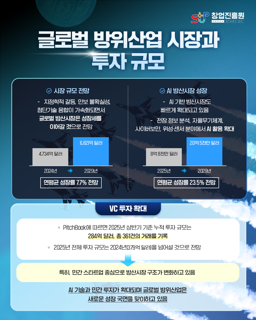글로벌 방위산업 시장과 투자 규모

시장규모 전망
지정학적 갈등, 안보 불확실성, 첨단기술 융합이 가속화 되면서 글로벌 방산시장은 성장세를 이어갈 것으로 전망

AI 방산시장 성장
AI 기반 방산시장도 빠르게 확대되고 있음
전장 정보 분석, 자율무기체계, 사이버보안, 위성,센서 분야에서 AI 활용 확대

4,734억 달러, 6,821억 달러
(2024년 -> 2029년)

8억 8천만 달러, 20억 5천만 달러
2025년 -> 2029년

VC 투자 확대
 • PitchBook에 따르면 2025년 상반기 기준 누적 투자 규모는
   284억 달러, 총 361건의 거래를 기록
 • 2025년 전체 투자 규모는 2024년 (379억 달러)을 넘어설 것으로 전망

특히, 민간 스타트업 중심으로 방산시장 구조가 변화하고 있음

AI 기술과 민간 투자가 확대되며 글로벌 방위산업은 새로운 성장 국면을
맞이하고 있음