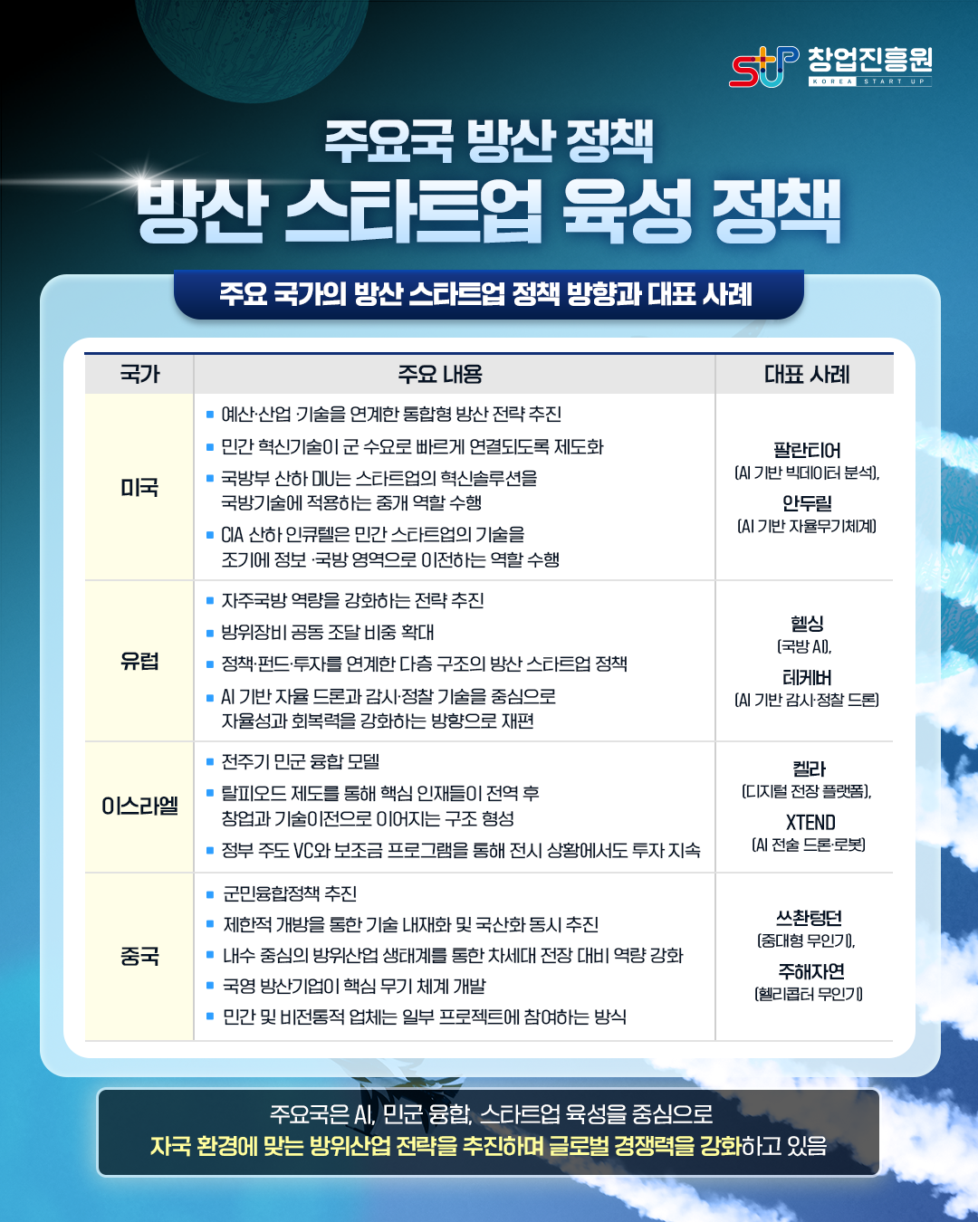 주요국 방산 정책 방산 스타트업 육성 정책

주요 국가의 방산 스타트업 정책 방향과 대표 사례

<미국>
-주요 내용
예산·산업·기술을 연계한 통합형 방산 전략 추진
민간 혁신기술이 군 수요로 빠르게 연결되도록 제도화
국방부 산하 DIU는 스타트업의 혁신솔루션을
국방기술에 적용하는 중개 역할 수행
CIA 산하 인큐텔은 민간 스타트업의 기술을
조기에 정보·국방 영역으로 이전하는 역할 수행
-대표사례
팔란티어(AI 기반 빅테이터 분석), 안두릴(AI 기반 자율무기체계)

<유럽>
-주요내용
자주국방 역량을 강화하는 전략 추진
방위장비 공동 조달 비중 확대
정책·펀드·투자를 연계한 다층 구조의 방산 스타트업 정책
AI 기반 자율 드론과 감시·정찰 기술을 중심으로 자율성과 회복력을 강화하는 방향으로 재편
-대표사례
헬싱(국방 AI), 테케버(AI 기반 감시·정찰 드론)

<이스라엘>
-주요내용
전주기 민군 융합 모델
탈피오드 제도를 통해 핵심 인재들이 전역후 창업과 기술이전으로 이어지는 구조 형성
정부 주도 VC와 보조금 프로그램을 통해 전시
상황 속에서도 투자 지속
-대표사례
켈라(디지털 전장 플랫폼), XTEND(AI 전술 드론·로봇)

<중국>
-주요내용
군민융합정책 추진
제한적 개방을 통한 기술 내재화 및 국산화 동시 추진
내수 중심의 방위산업 생태계를 통한 차세대 전장 대비 역량 강화
국영 방산기업이 핵심 무기 체계 개발
민간 및 비전통적 업체는 일부 프로젝트에 참여하는 방식
-대표사례
쓰촨텅던(중대형 무인기), 주해자연(헬리콥터 무인기)

주요국은 AI, 민군 융합, 스타트업 육성을 중심으로
자국 환경에 맞는 방위산업 전략을 추진하며 글로벌 경쟁력을 강화하고 있음