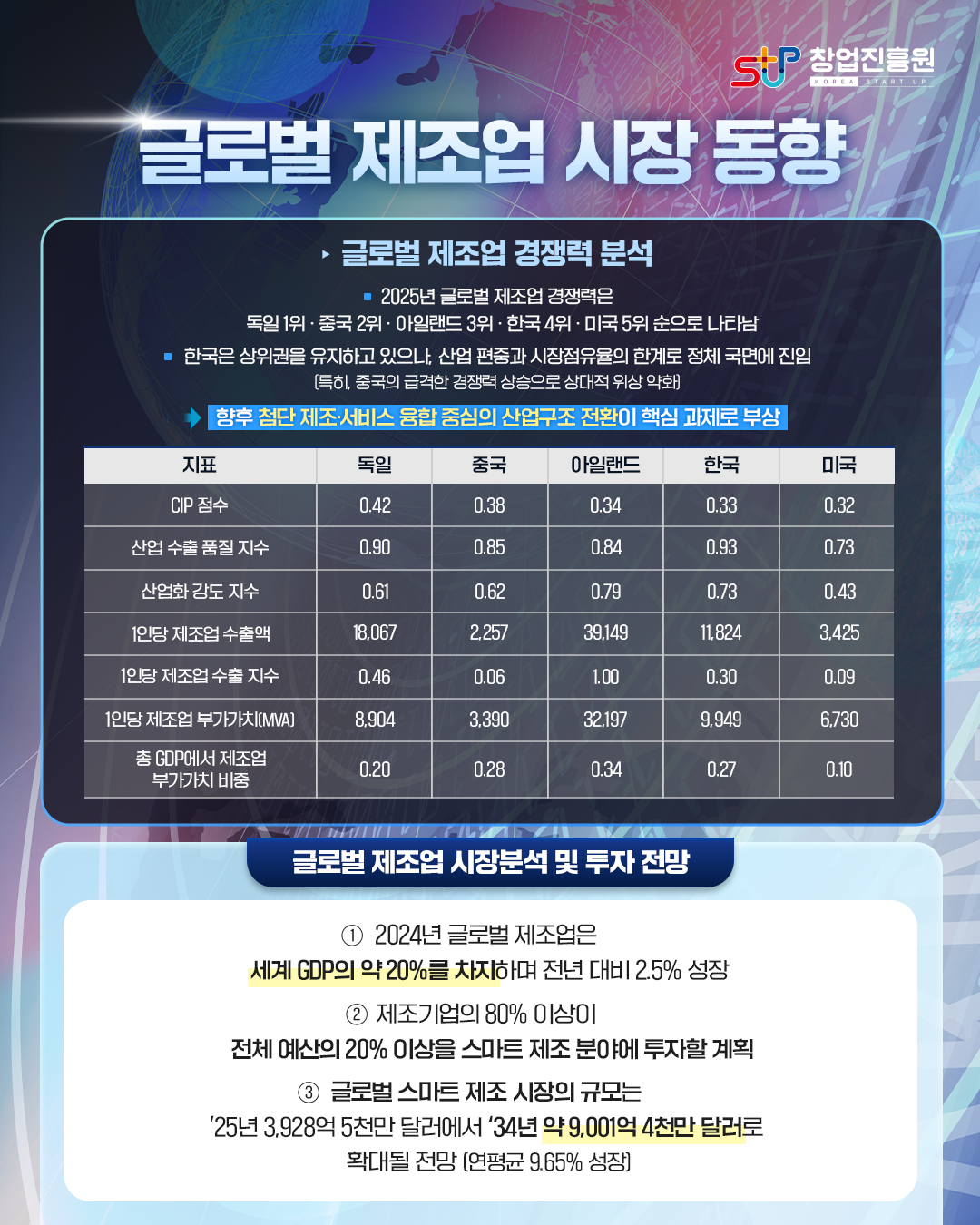 글로벌 제조업 시장 동향

▸글로벌 제조업 경쟁력 분석

◾ 2025년 글로벌 제조업 경쟁력은 독일 1위 · 중국 2위 · 아일랜드 3위 ·
   한국 4위 · 미국 5위 순으로 나타남

◾ 한국은 상위권을 유지하고 있으나, 산업 편중과 시장점유율의 한계로 정체
   국면에 진입 (특히, 중국의 급격한 경쟁력 상승으로 상대적 위상 약화)

⟶ 향후 첨단 제조·서비스 융합 중심의 산업구조 전환이 핵심 과제로 부상

글로벌 제조업 시장 분석

⓵ 2024년 글로벌 제조업은 세계 GDP의 약 20%를 차지하며
   전년 대비 2.5% 성장
⓶ 제조기업의 80% 이상이 전체 예산의 20% 이상을 스마트 제조 분야에
   투자할 계획
⓷ 글로벌 스마트 제조 시장의 규모는 ’25년 3,928억 5천만 달러에서 ‘ 34년 약
   9,001억 4천만 달러로 확대될 전망 (연평균 9,65% 성장)