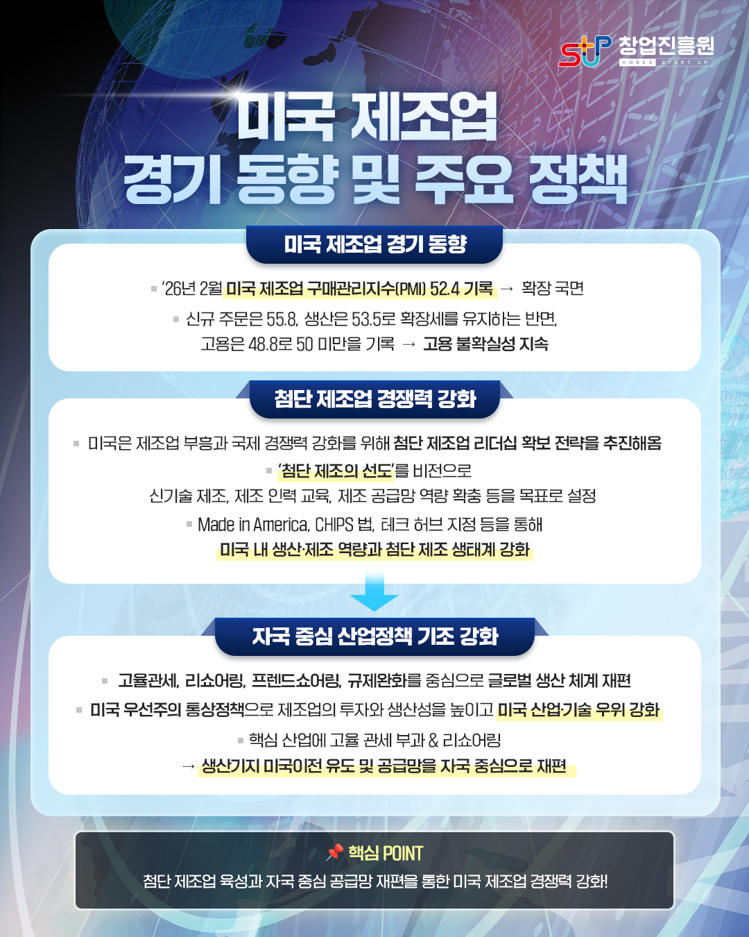 미국 제조업 경기 동향 및 주요 정책

미국 제조업 경기 동향◾ ’26년 2월 미국 제조업 구매관리지수 (PMI) 52.4 기록 ▸ 확장 국면
 ◾ 신규 주문은 55.8, 생산은 53.5로 확장세를 유지하는 반면,
    고용은 48.8%로 50 미만을 기록 ▸ 고용 불확실성 지속

첨단 제조업 경쟁력 강화

◾ 미국은 제조업 부흥과 국제 경쟁력 강화를 위해
   첨단 제조업 리더십 확보 전략을 추진해옴

◾ ‘첨단 제조의 선도’를 비전으로 신기술 제조, 제조 인력 교육, 제조 공급망 역량
   확충 등을 목표로 설정

◾ Made in America, CHIPS 법, 테크 허브 지정 등을 통해
   미국 내 생산•제조 역량과 첨단 제조 생태계 강화

자국 중심 산업정책 기조 강화

◾ 고율관세, 리쇼어링, 프렌드쇼어링, 규제완화를 중심으로 글로벌 생산 체계 재편
◾ 미국 우선주의 통상정책으로 제조업의 투자와 생산성을 높이고 미국 산업•기술 우위 강화
◾ 핵심 산업에 고율 관세 부과 & 리쇼어링
▸ 생산기지 미국이전 유도 및 공급망을 자국 중심으로 재편

핵심 POINT
첨단 제조업 육성과 자국 중심 공급망 재편을 통한 미국 제조업 경쟁력 강화!