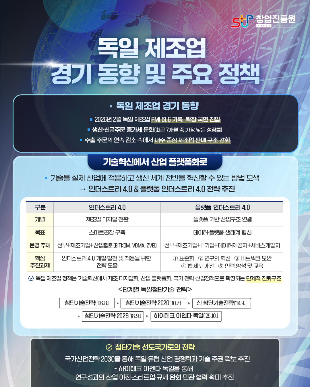 독일 제조업 경기 동향 및 주요 정책

▸ 독일 제조업 경기 동향
◾ 2026년 2월 독일 제조업 PMI 51.6 기록, 확장 국면 진입
◾ 생산•신규주문 증가세 둔화(최근 7개월 중 가장 낮은 성장률)
◾ 수출 주문의 연속 감소 속에서 내수 중심 제조업 판매 구조 강화

기술혁신에서 산업 플랫폼화로
◾ 기술을 실제 산업에 적용하고 생산 체계 전반을 혁신할 수 있는 방법 모색
▸인더스트리 4.0 & 플랫폼 인더스트리 4.0 전략 추진

<인더스트리 4.0>
개념: 제조업 디지털 전환
목표: 스마트공장 구축
운영주체: 정부+제조기업+산업협회(BITKOM, VDMA, ZVEI)
핵심 추진과제: 인더스트리 4.0 개발·발전 및 적용을 위한 전략 도출
<플랫폼 인더스트리 4.0>
개념: 플랫폼 기반 산업구조 연결
목표: 데이터·플랫폼 생태계 형성
운영주체: 정부+제조기업+ IT기업+데이터제공지+서비스개발자
핵심추진과제: ①표준화 ②연구와 혁신 ③네트워크 보안 ④법·제도 개선 ⑤인력양성 및 교육

독일 제조업 정책은 기술혁신에서 제조 디지털화, 산업 플랫폼화, 국가 전략 산업정책으로 확장되는 단계적 진화 구조

<단계별 독일 첨단기술 전략>
첨단기술 전략(‘06.8.) ▸ 첨단기술전략 2020 (’10.7.) ▸ 신 첨단기술전략(‘14.9.)▸ 첨단기술전략 2025 (’18.9.) ▸ 하이테크 아젠다 독일(‘25.10.)

첨단기술 선도국가로의 전략
국가산업전략 2030을 통해 독일·유럽 산업 경쟁력과 기술 주권 확보 추진
하이테크 아젠다 독일을 통해  연구성과 산업 이전·스타트업·규제 완화·민관 협력 확대 추진
