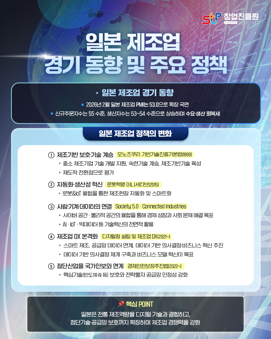일본 제조업 경기 동향 및 주요 정책

▸ 일본 제조업 경기 동향
◾ 2026년 2월 일본 제조업 PMI 53.0으로 확장 국면
◾ 신규주문지수는 55 수준,
◾ 생산지수는 53~54 수준으로 상승하며 수요·생산 회복세

일본 제조업 정책의 변화

⓵ 제조기반 보호·기술 계승 모노즈쿠리 기반기술진흥기본법(1999)
▸중소 제조기업 기술 개발지원, 숙련기술 계승, 제조기반 기술 육성
▸제도적 전환점으로 평가

⓶ 자동화·생산성 혁신 로봇혁명 이니셔티브(2015)
▸로봇&lot 융합을 통한 제조현장 자동화 및 스마트화

⓷ 제조업 DX 본격화 디지털청 설립 및 제조업 DX (2021~)
▸ 핵심기술(반도체·AI 등) 보호와 전략물자 공급망 안정성 강화

핵심POINT
일본은 전통 제조역량을 디지털 기술과 결합하고, 첨단기술·공급망 보호까지 확장하며 제조업 경쟁력을 강화
